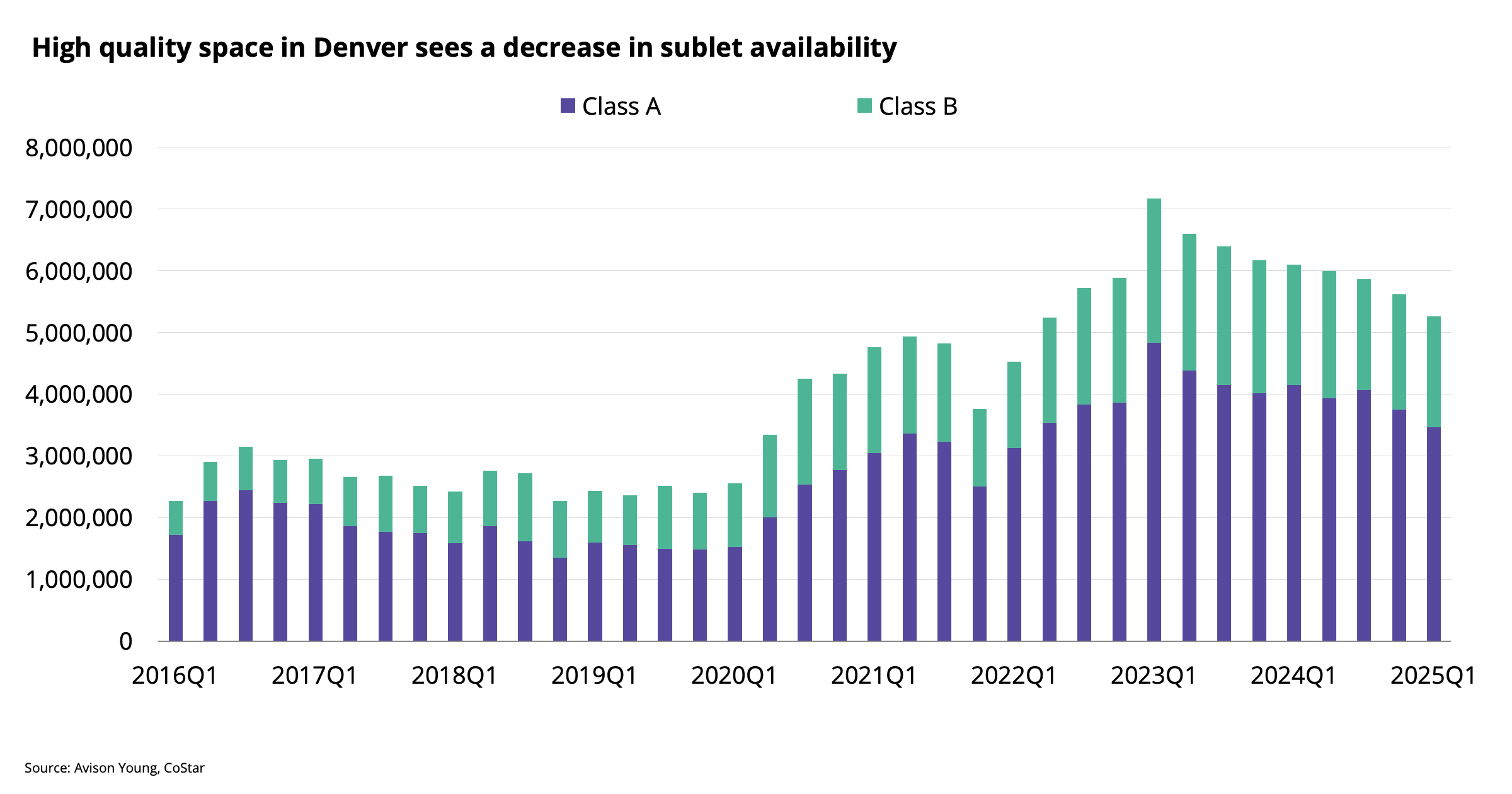 High quality space in Denver sees a decrease in sublet availability.